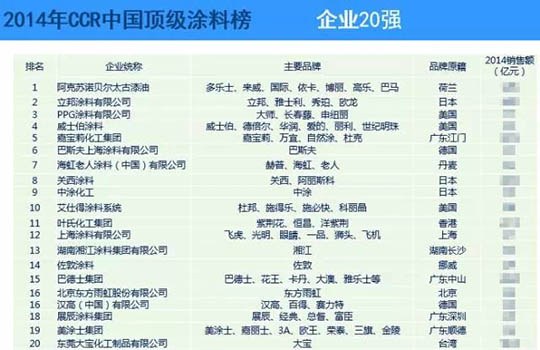 2019中国涂料排行榜_中国涂料品牌排行榜